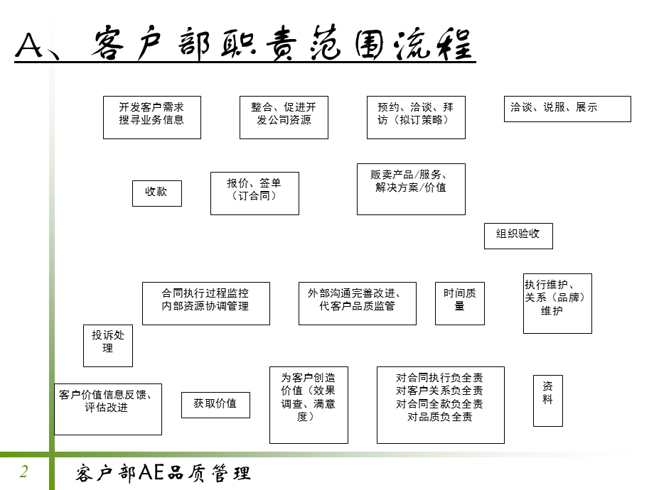 客户部ae品质管理.ppt_第2页