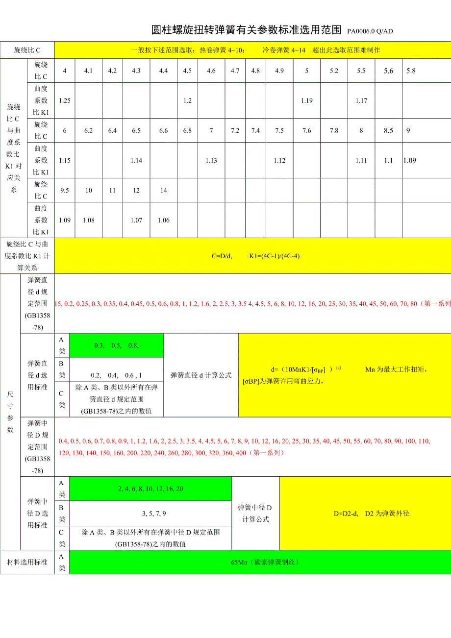 圆柱螺旋扭转弹簧有关参数标准选用范围.doc_第1页