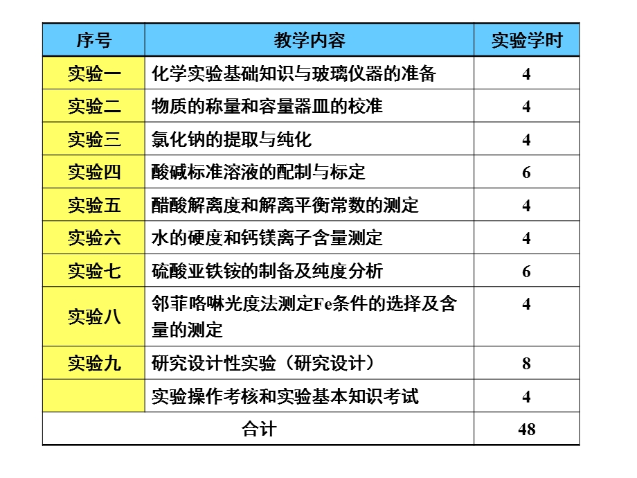 实验1化学实验基础知识与玻璃仪器的准备.ppt_第2页