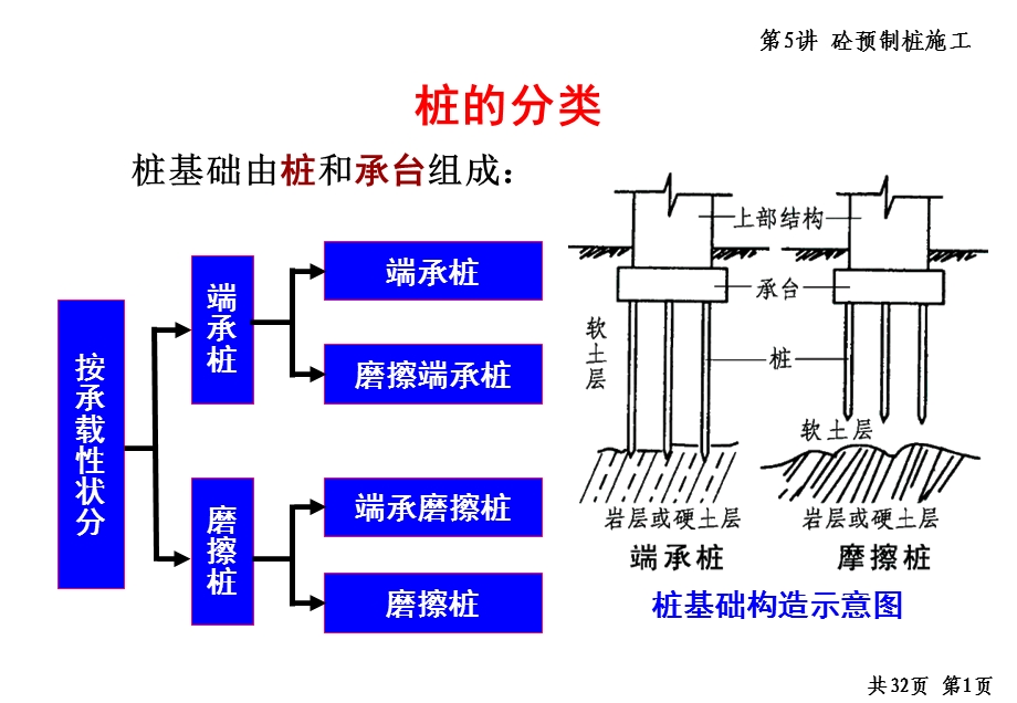 土木工程施工.第5讲.砼预制桩施工.ppt_第2页