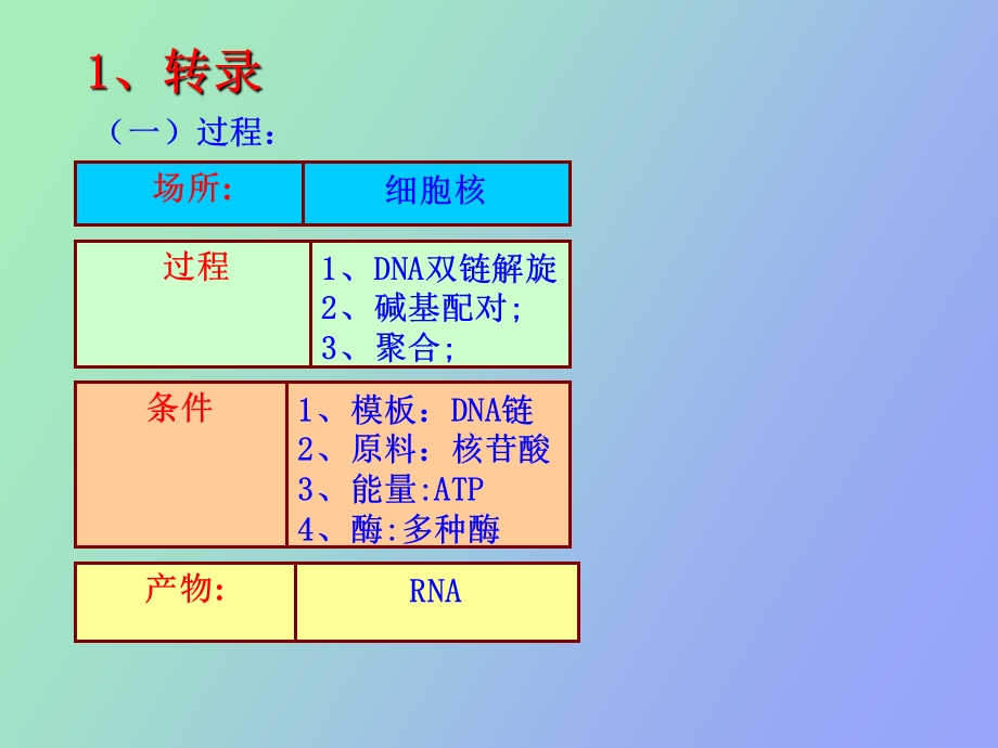 基因表达恢复.ppt_第3页