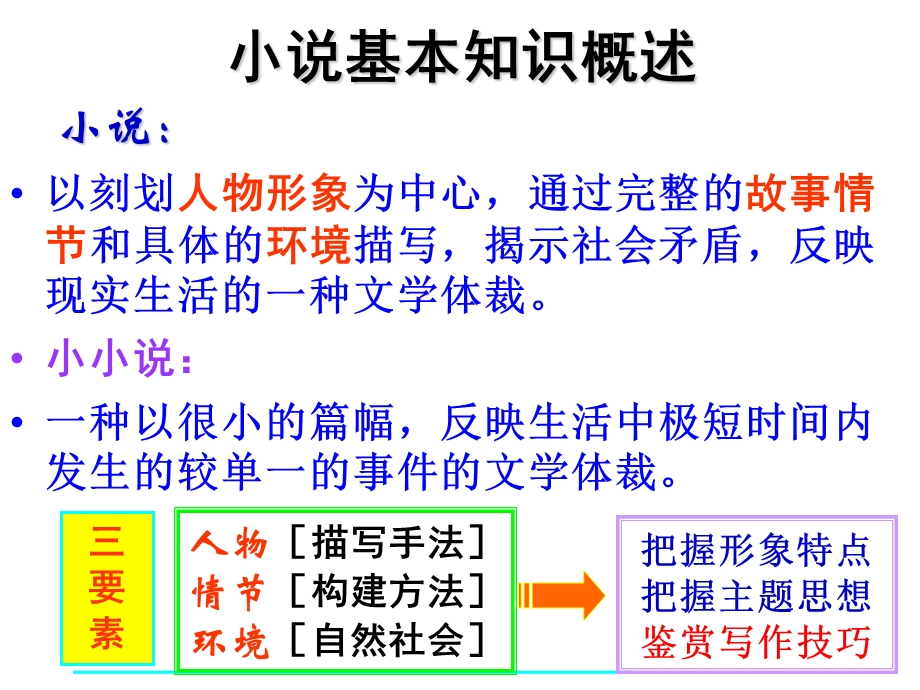 小说基本知识概述.ppt_第3页