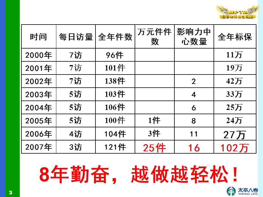 建立公务员层面的影响力中心王英.ppt_第3页