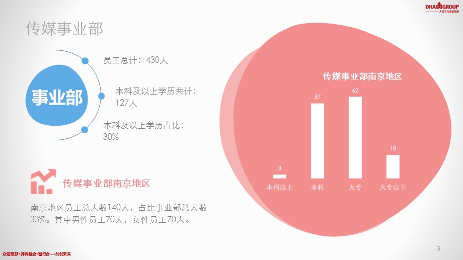 地区人力资源分析.ppt_第3页