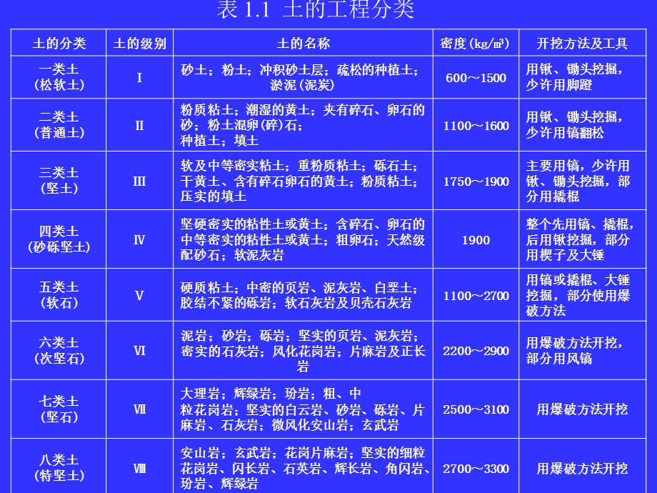 建筑施工技术-土石方工程.ppt_第3页