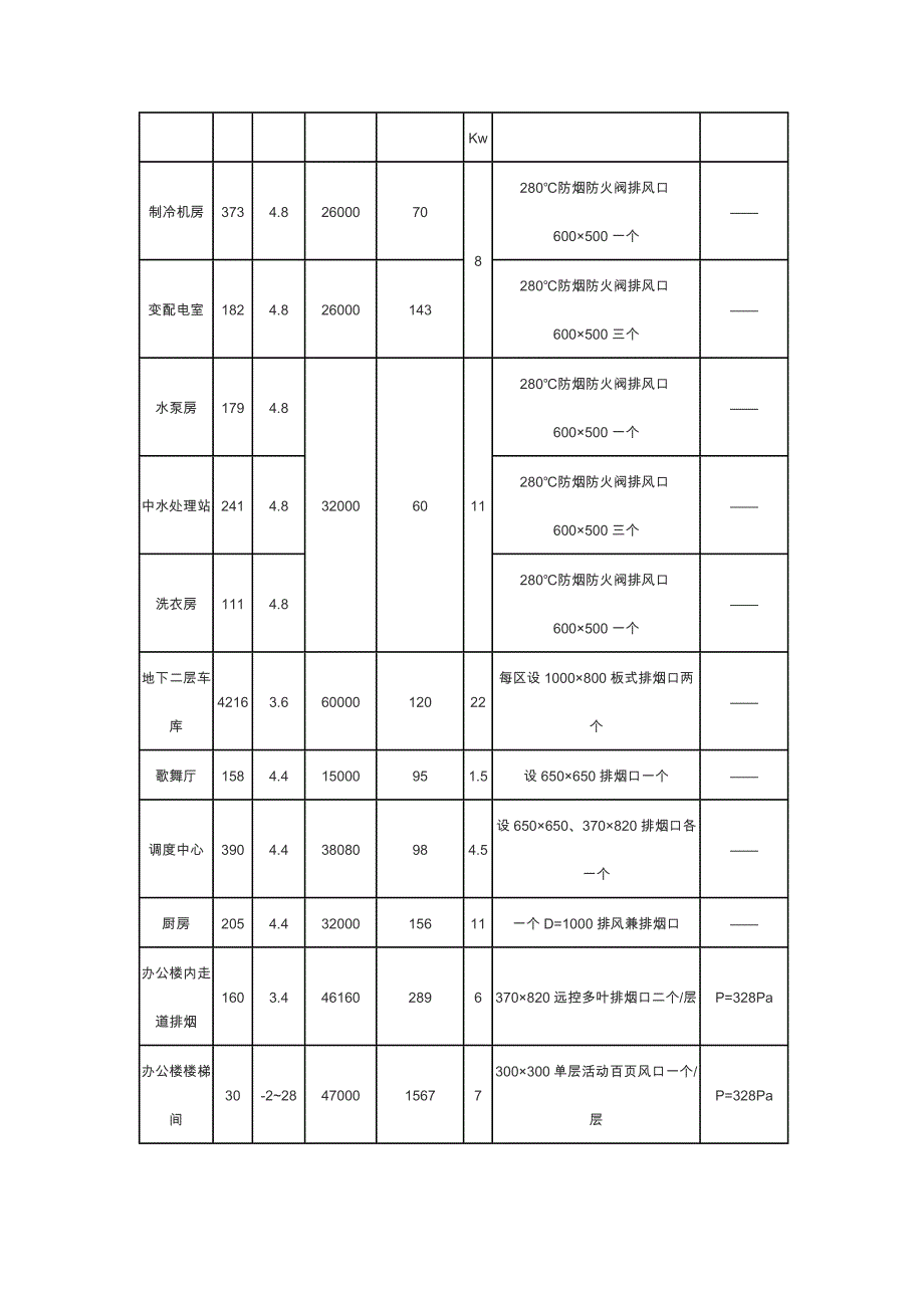 万德大厦通风空调及防排烟设计一、建筑概况.doc_第3页