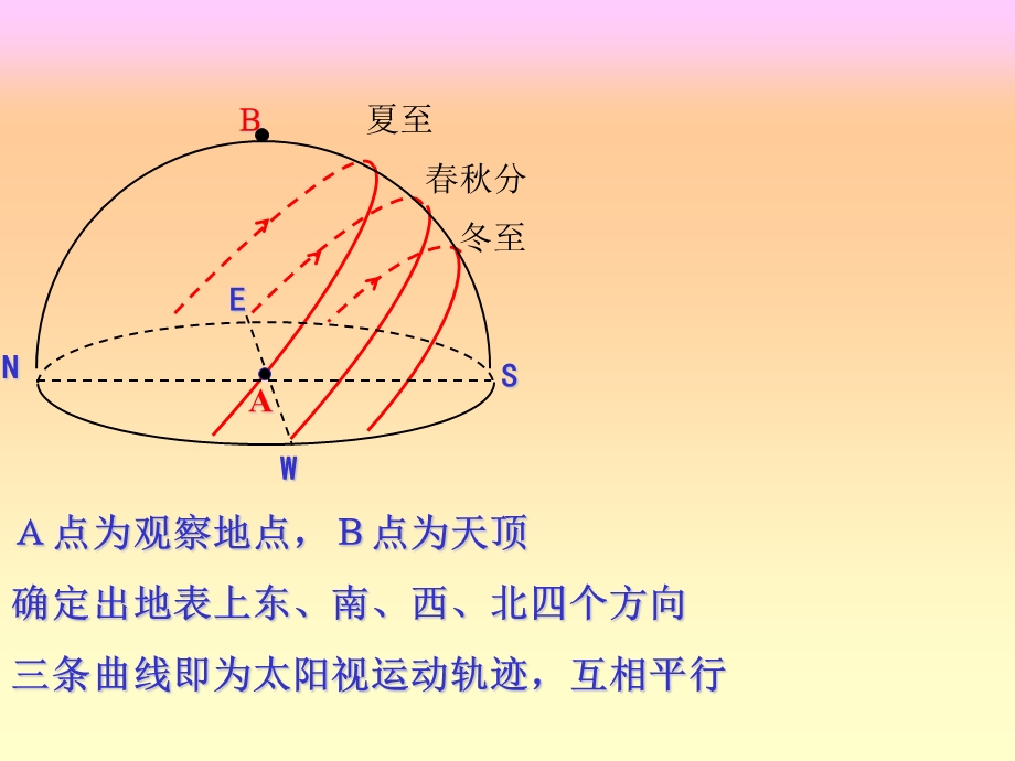 太阳视运动轨迹图解与运用.ppt_第3页