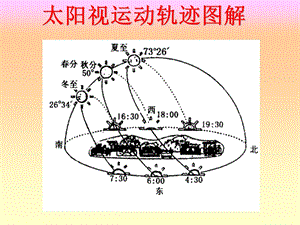 太阳视运动轨迹图解与运用.ppt