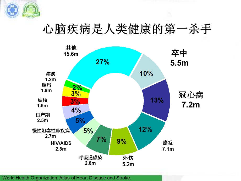 基层心脑血管疾病防治策略.ppt_第3页