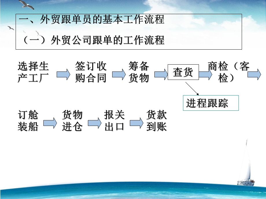 外贸跟单流程.ppt_第3页