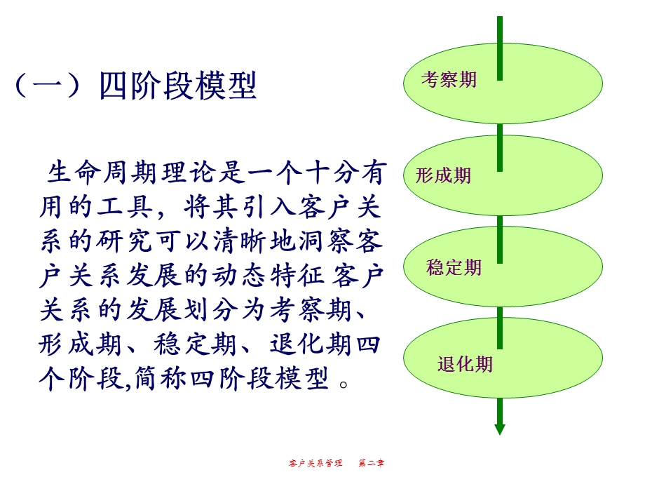 客户生命周期管理内涵新.ppt_第3页