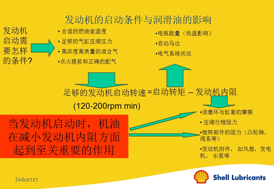 壳牌内燃机油低温性能.ppt_第3页