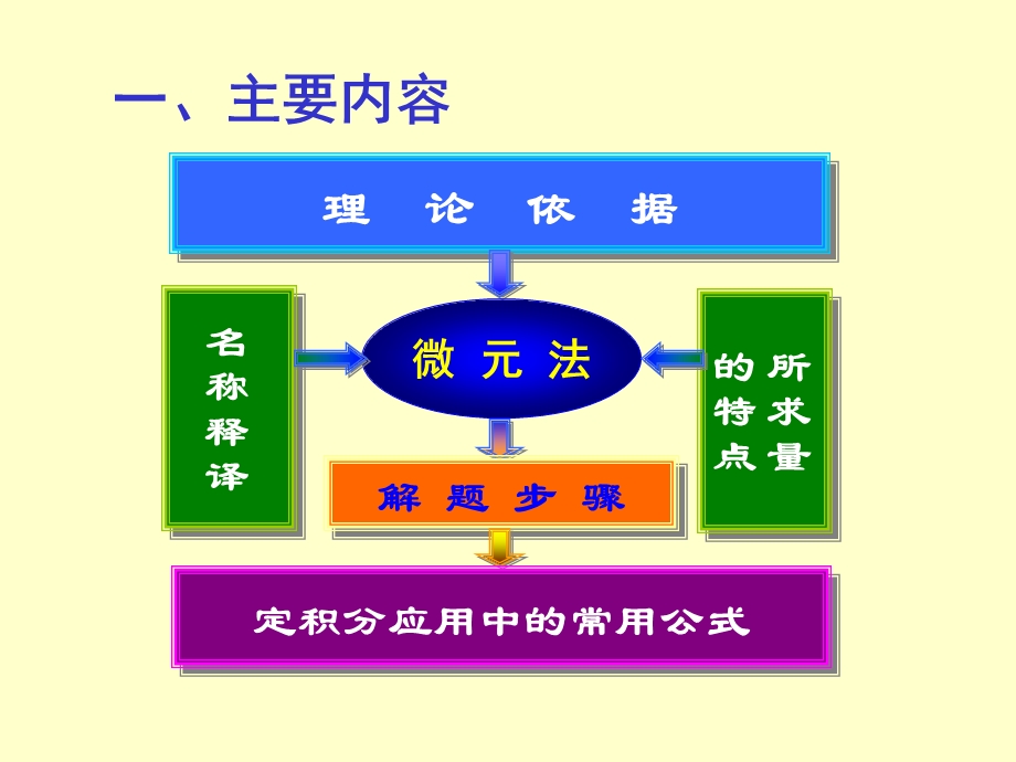 定积分应用习题.ppt_第2页