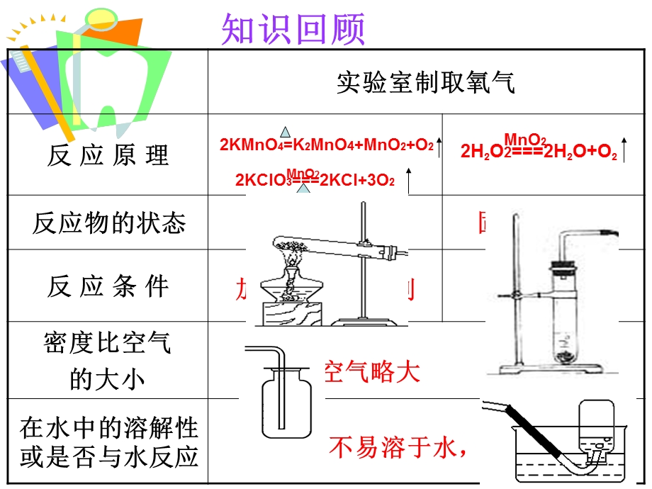 实验室制取二氧化碳装置的选择.ppt_第2页