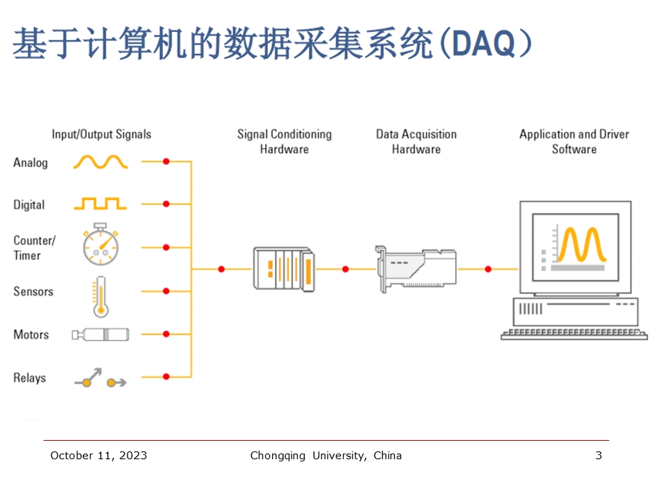 基于LabVIEW的数据采集编程.ppt_第3页