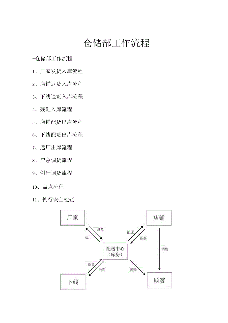 连锁鞋店总仓库工作流程店铺配送、反货、应急调货流程.docx_第1页