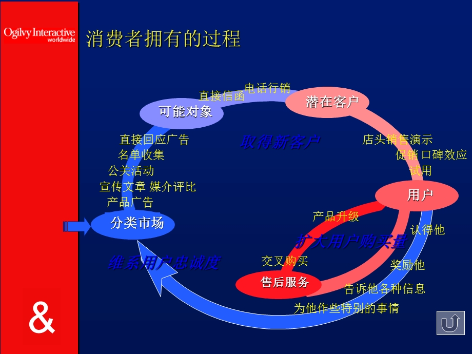 奥美广告提案资料.ppt_第3页