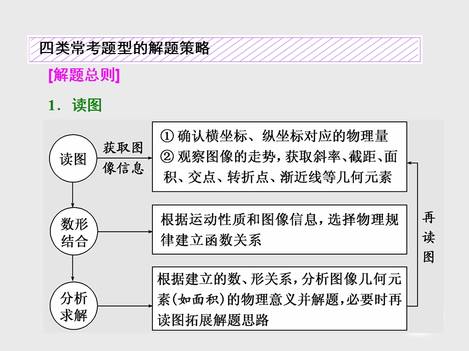 图像问题与追及问题.ppt_第2页