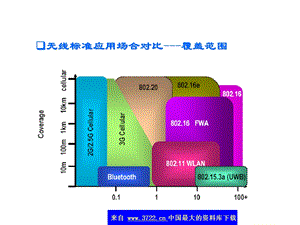 无线标准应用场合对比覆盖范ppt.ppt