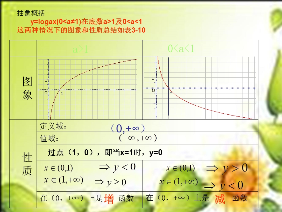 数学必修Ⅰ北师大版5.3对数函数的图像和性质课件.ppt_第2页