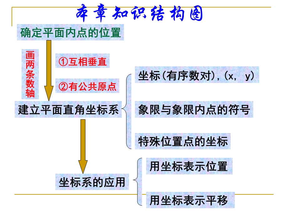 教学课件：第七章-平面直角坐标系复习课件.ppt_第2页