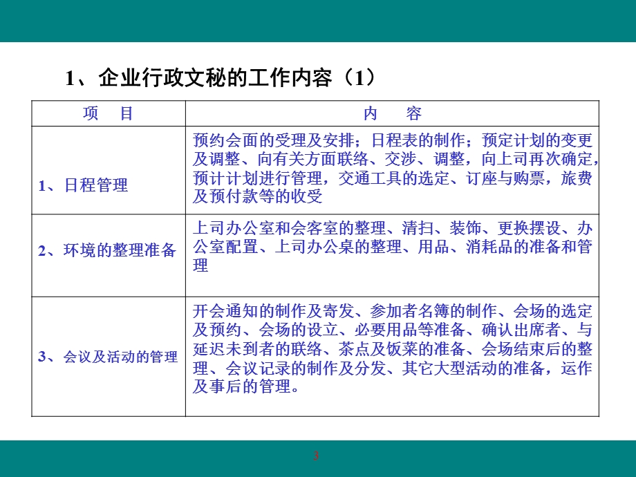 高级行政文秘职业化训练课程.ppt_第3页