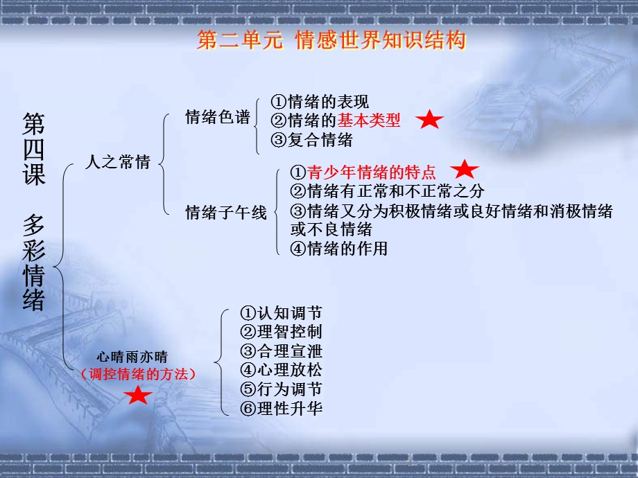 情感世界(复习课课件)教科版.ppt_第2页