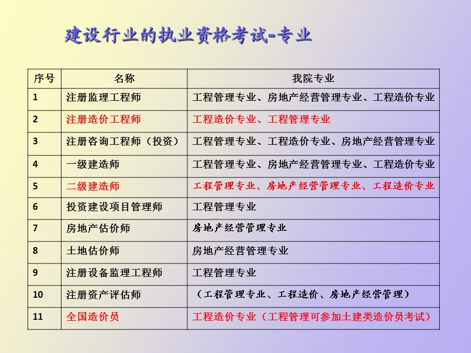 建设行业考证.ppt_第3页