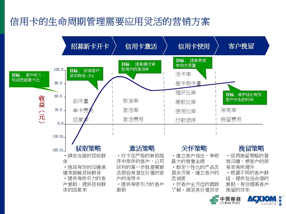 建行睡眠卡客户激活方案.ppt_第3页