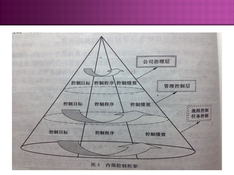 教学课件第四部分内部控制层次篇.ppt_第2页