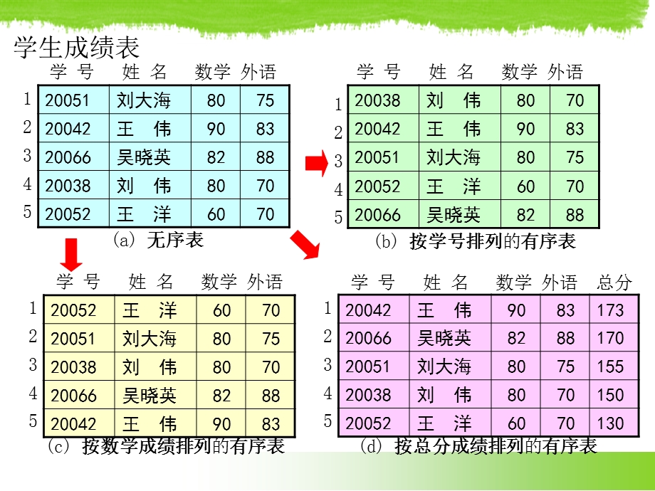 数据结构第十章-排序.ppt_第3页