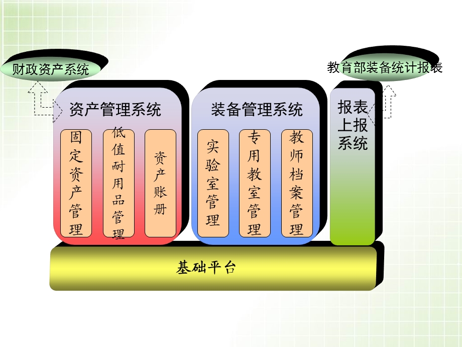 教育资产与装备管理信息系统培训讲稿.ppt_第3页