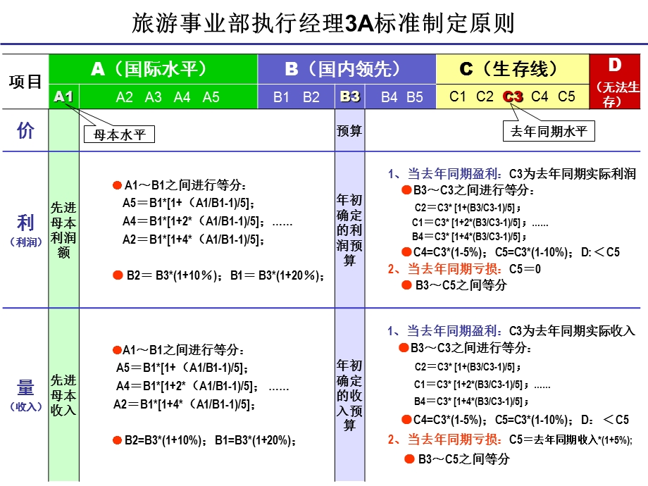 旅游事业部执行经理3A标准制定原则及评价办法.ppt_第1页