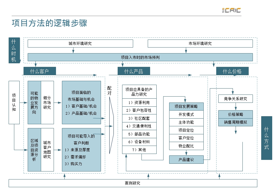 易居提案流程模板-项目工作方法与工作预期.ppt_第2页