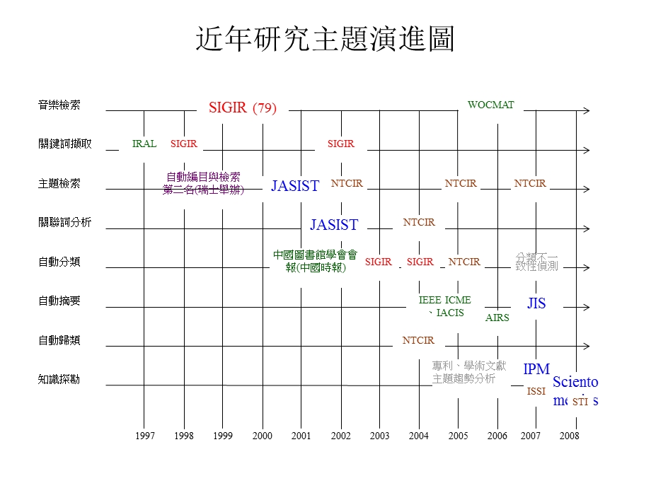 数位文字知识探勘以中文索引典之建构及应用为例.ppt_第2页