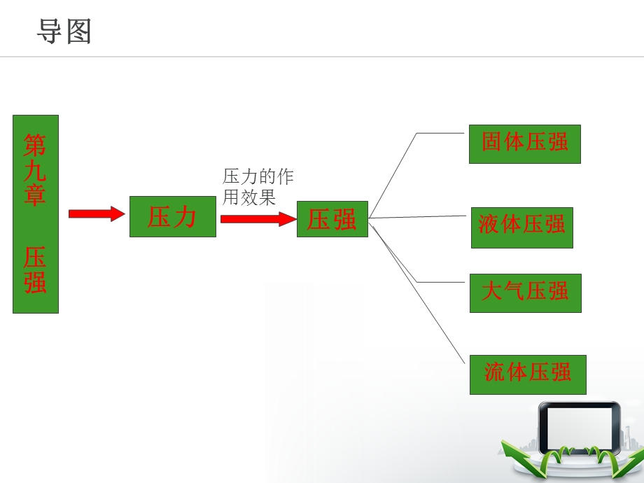 教学课件：第九章压强复习课分析.ppt_第2页