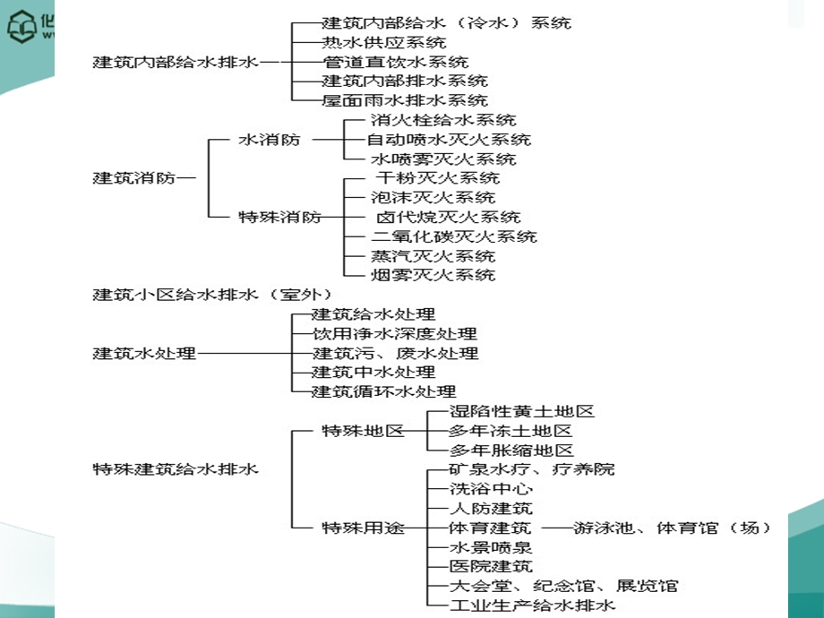 建筑给水排水工程-绪论.ppt_第3页