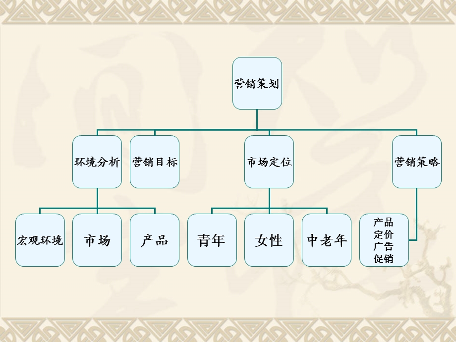 教学课件第二组金丝小枣营销策略.ppt_第2页