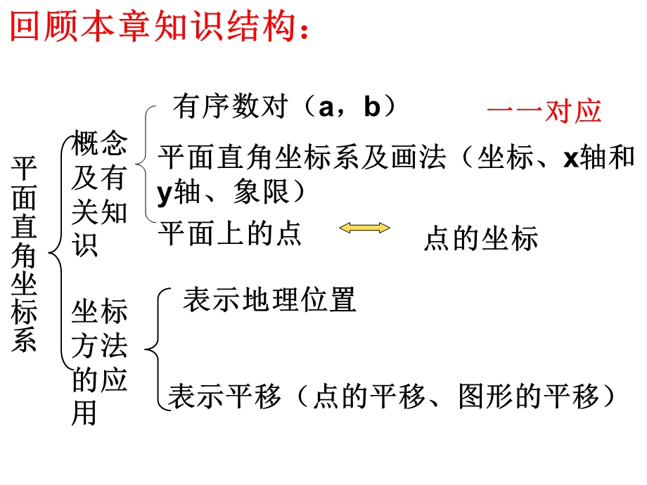 教学课件：第七章-平面直角坐标系复习课.ppt_第2页