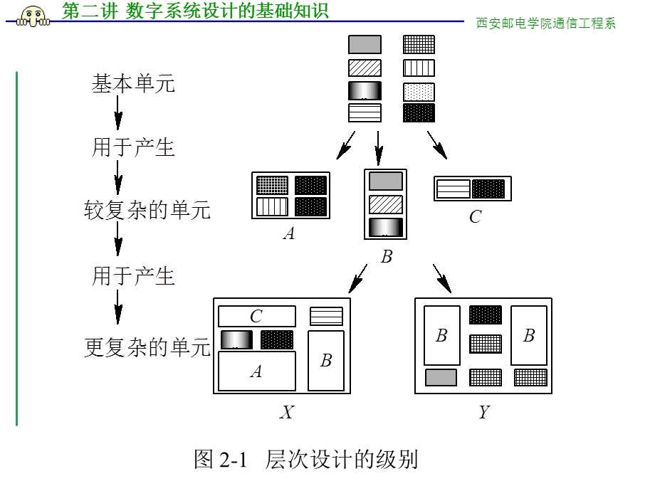 数字系统设计的基础知识.ppt_第3页