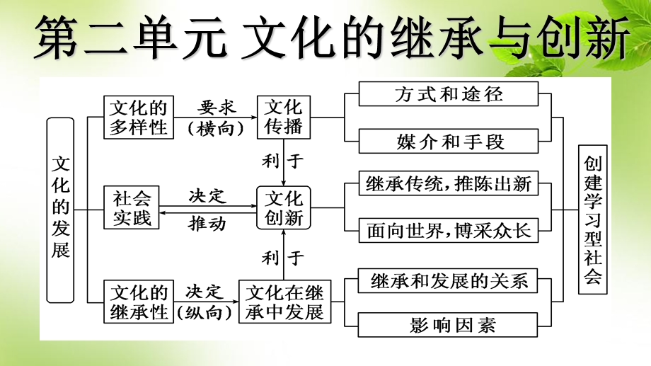 文化生活第二单元知识点再整合共30张.ppt_第1页