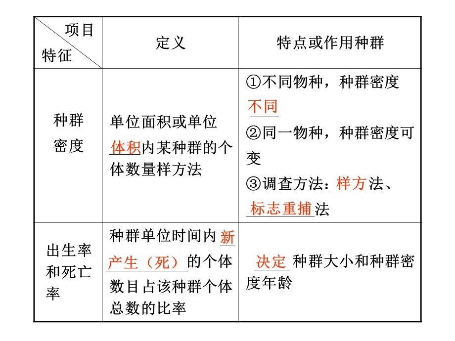 时种群的特征和数量的变化.ppt_第3页