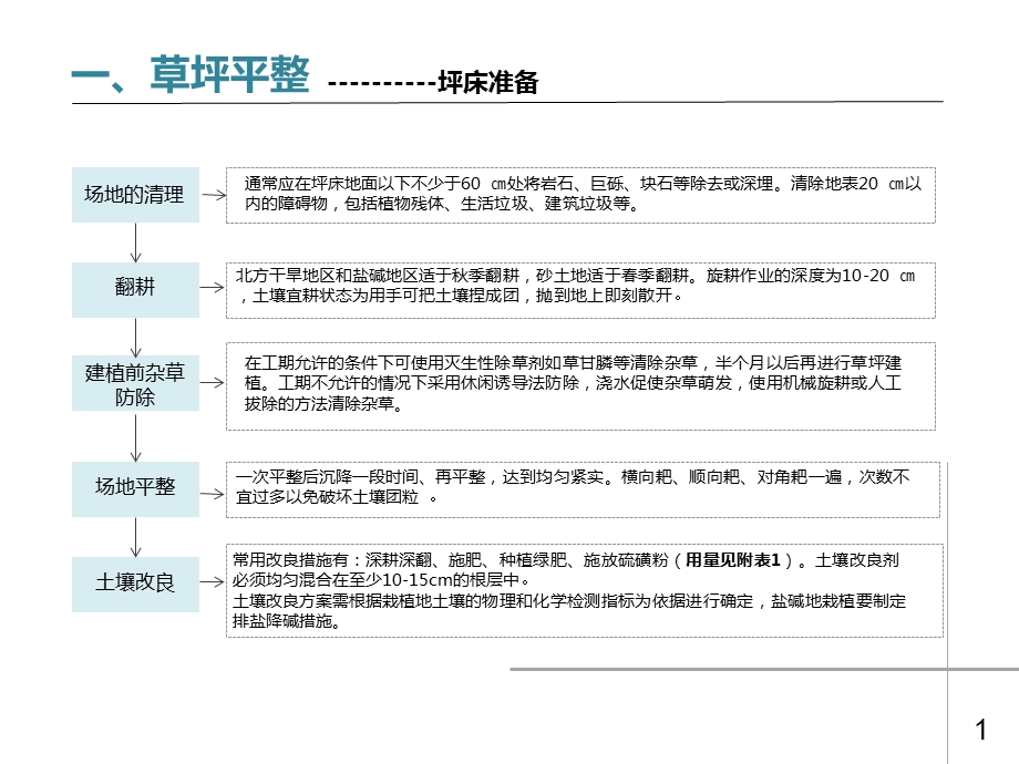 施工作业指导书-绿化.ppt_第3页