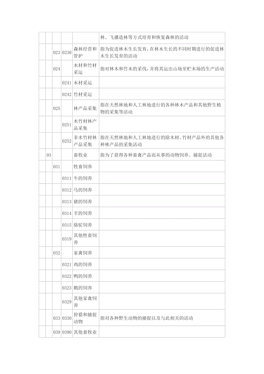 国民经济行业分类与代码(GB4754).doc_第3页