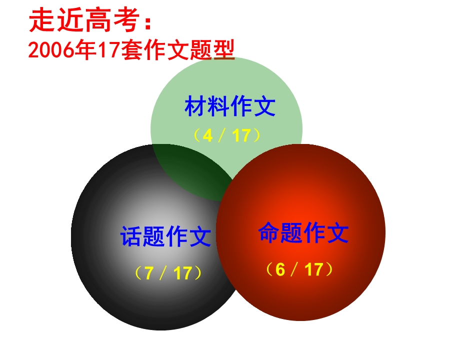 新材料作文上课.ppt_第2页