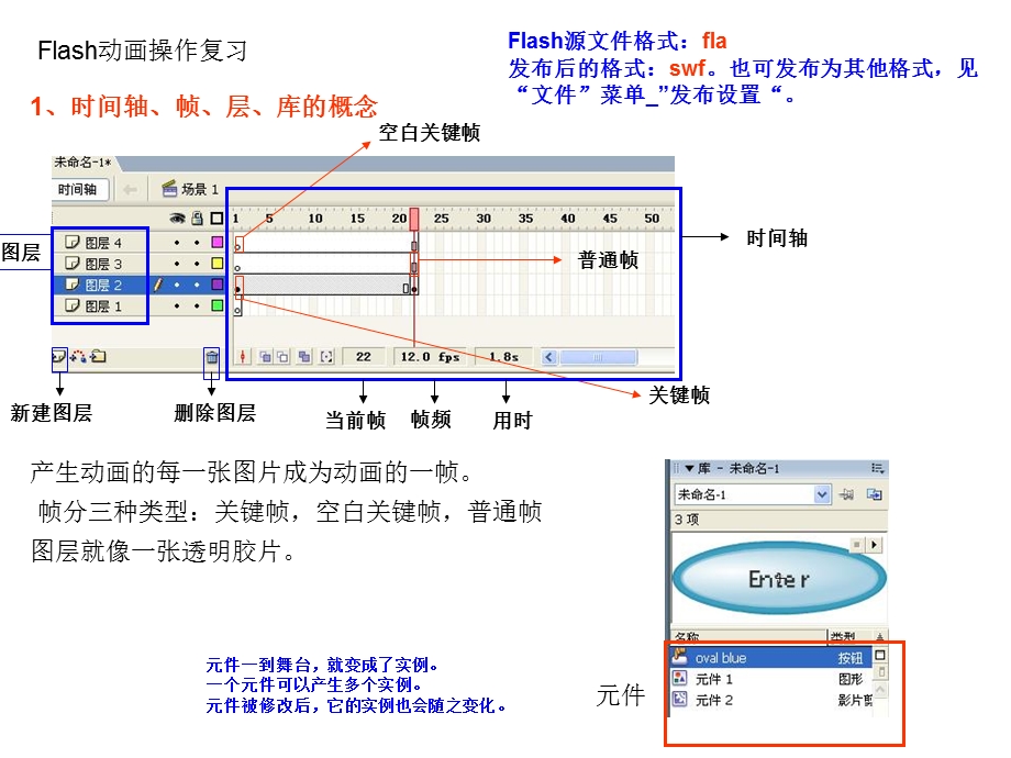 时间轴、帧、层、库的概念.ppt_第1页