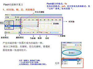 时间轴、帧、层、库的概念.ppt