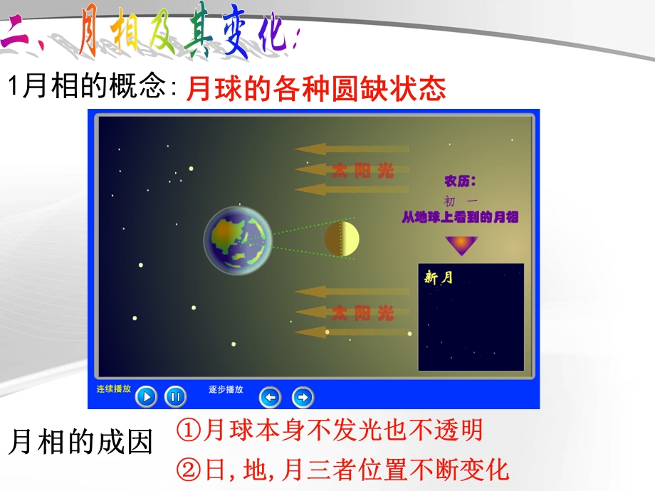 教科版小学六年级下册科学月相变化课件.ppt_第3页