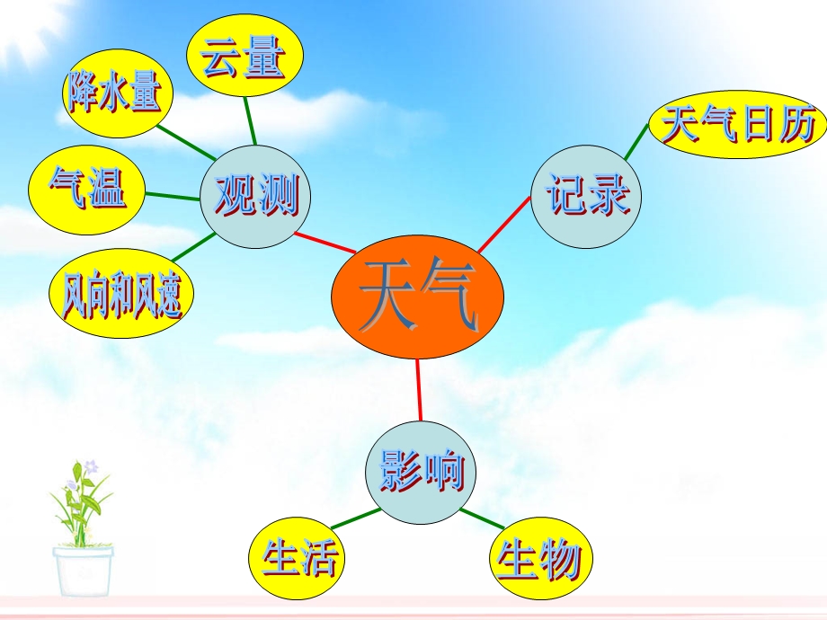 教科版小学科学四年级上册第一单元课件.ppt_第2页