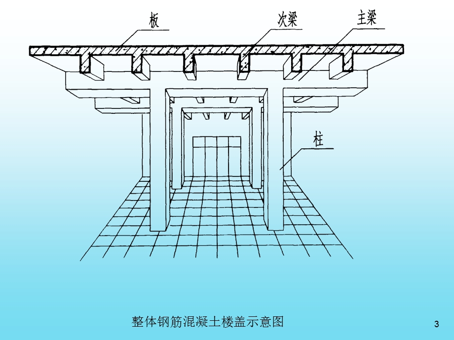 梁平法施工图识读与钢筋量计算.ppt_第3页